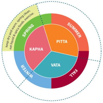 detox ayurvedico primavera